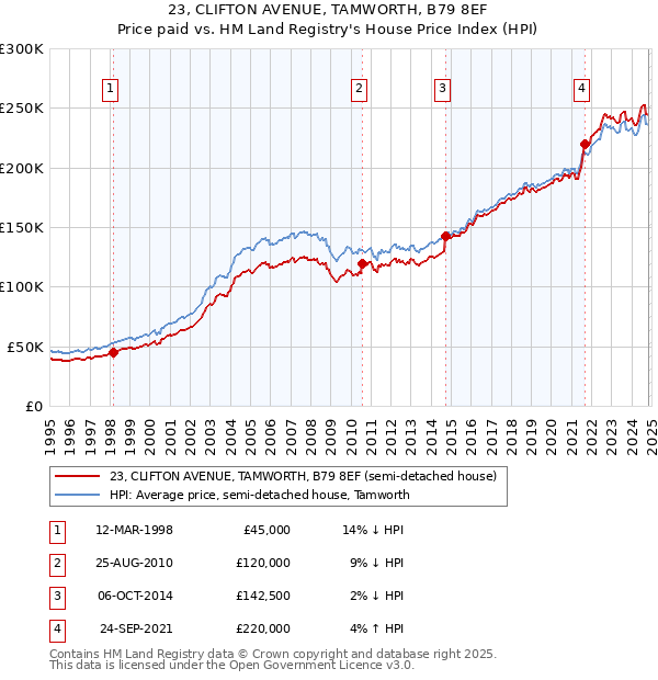 23, CLIFTON AVENUE, TAMWORTH, B79 8EF: Price paid vs HM Land Registry's House Price Index