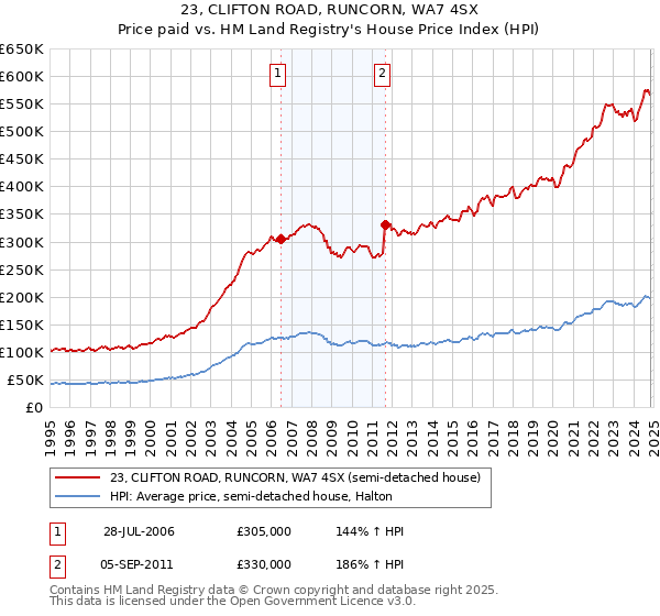 23, CLIFTON ROAD, RUNCORN, WA7 4SX: Price paid vs HM Land Registry's House Price Index