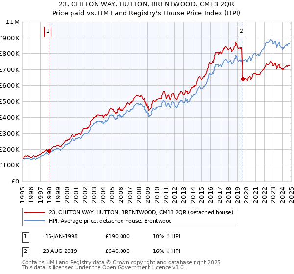 23, CLIFTON WAY, HUTTON, BRENTWOOD, CM13 2QR: Price paid vs HM Land Registry's House Price Index