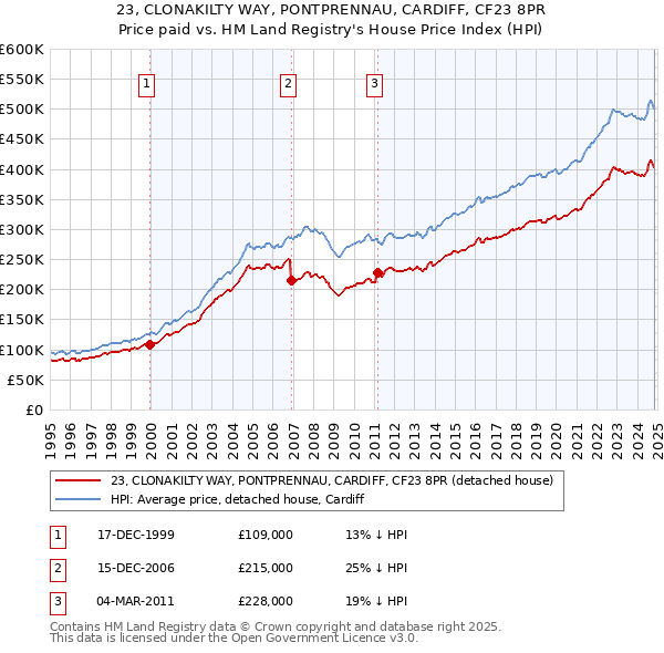 23, CLONAKILTY WAY, PONTPRENNAU, CARDIFF, CF23 8PR: Price paid vs HM Land Registry's House Price Index