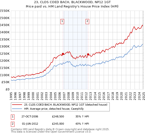 23, CLOS COED BACH, BLACKWOOD, NP12 1GT: Price paid vs HM Land Registry's House Price Index