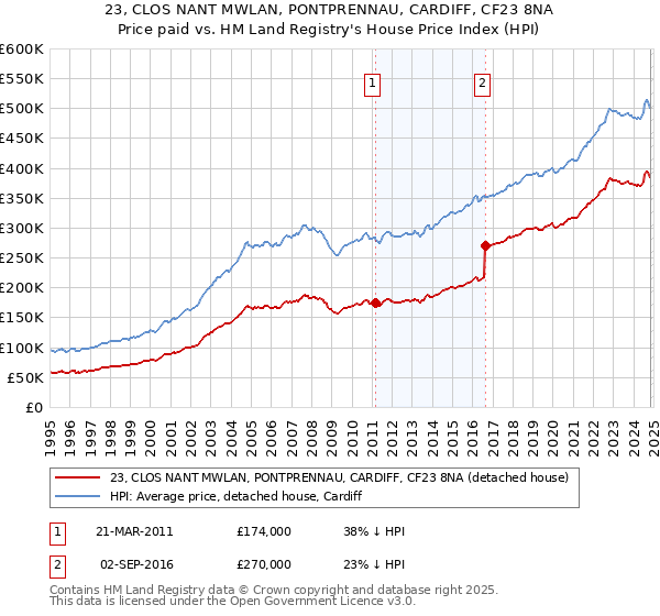 23, CLOS NANT MWLAN, PONTPRENNAU, CARDIFF, CF23 8NA: Price paid vs HM Land Registry's House Price Index