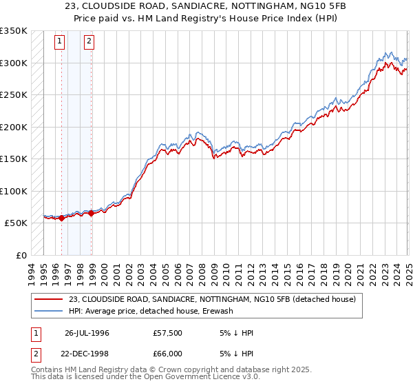 23, CLOUDSIDE ROAD, SANDIACRE, NOTTINGHAM, NG10 5FB: Price paid vs HM Land Registry's House Price Index