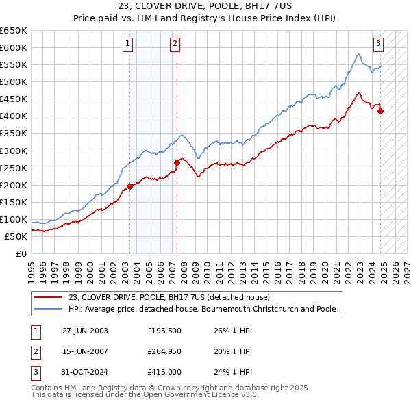 23, CLOVER DRIVE, POOLE, BH17 7US: Price paid vs HM Land Registry's House Price Index