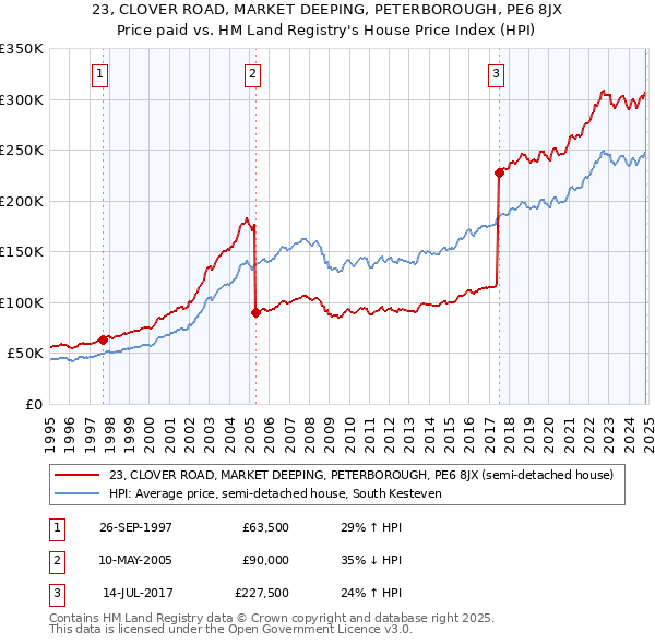 23, CLOVER ROAD, MARKET DEEPING, PETERBOROUGH, PE6 8JX: Price paid vs HM Land Registry's House Price Index