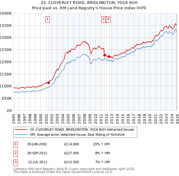 23, CLOVERLEY ROAD, BRIDLINGTON, YO16 6UH: Price paid vs HM Land Registry's House Price Index