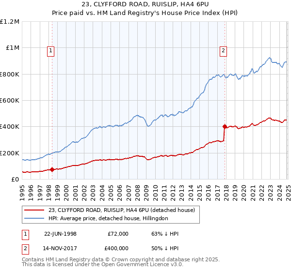 23, CLYFFORD ROAD, RUISLIP, HA4 6PU: Price paid vs HM Land Registry's House Price Index