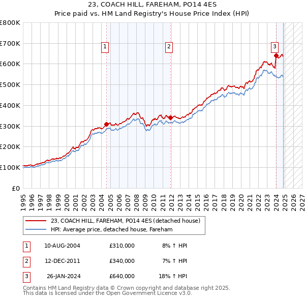 23, COACH HILL, FAREHAM, PO14 4ES: Price paid vs HM Land Registry's House Price Index