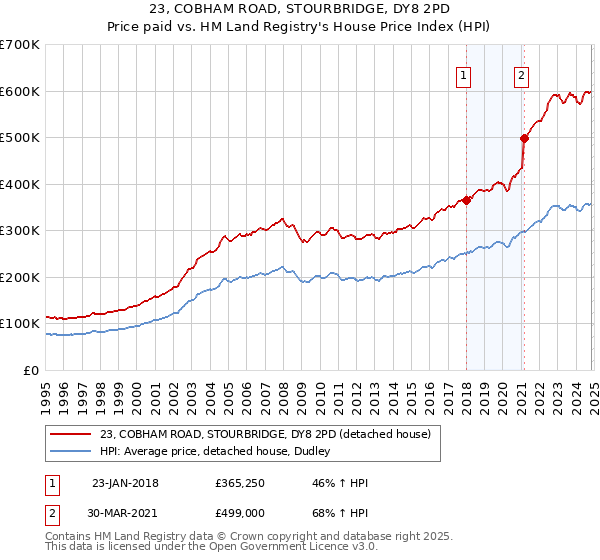 23, COBHAM ROAD, STOURBRIDGE, DY8 2PD: Price paid vs HM Land Registry's House Price Index