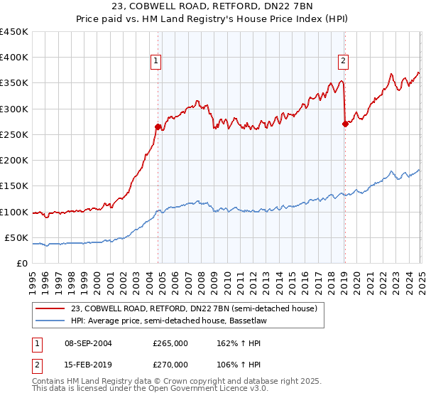 23, COBWELL ROAD, RETFORD, DN22 7BN: Price paid vs HM Land Registry's House Price Index