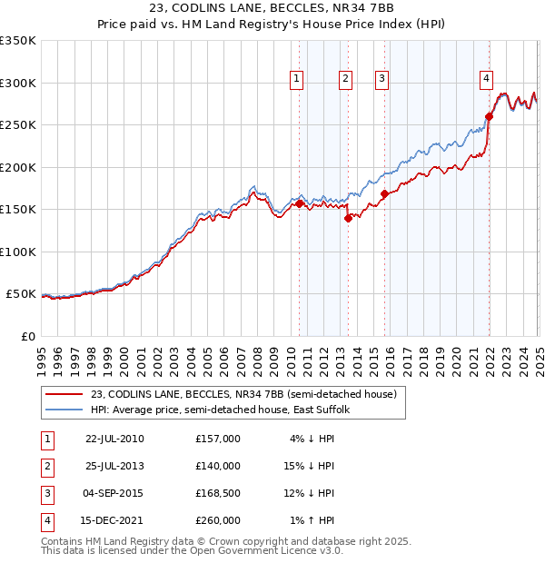 23, CODLINS LANE, BECCLES, NR34 7BB: Price paid vs HM Land Registry's House Price Index