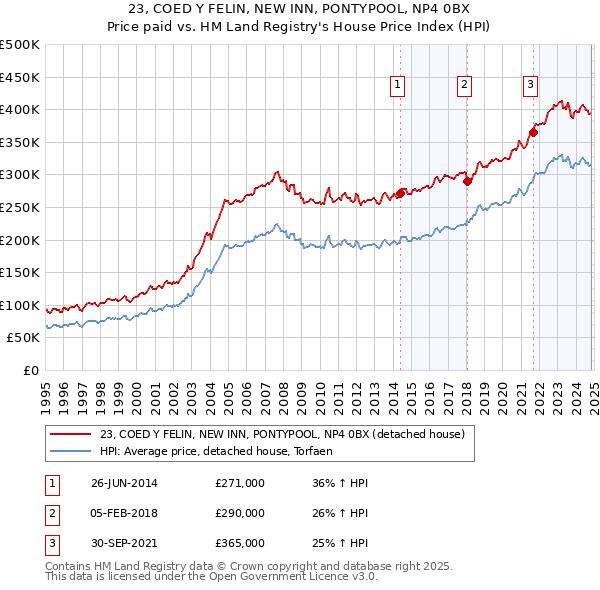 23, COED Y FELIN, NEW INN, PONTYPOOL, NP4 0BX: Price paid vs HM Land Registry's House Price Index