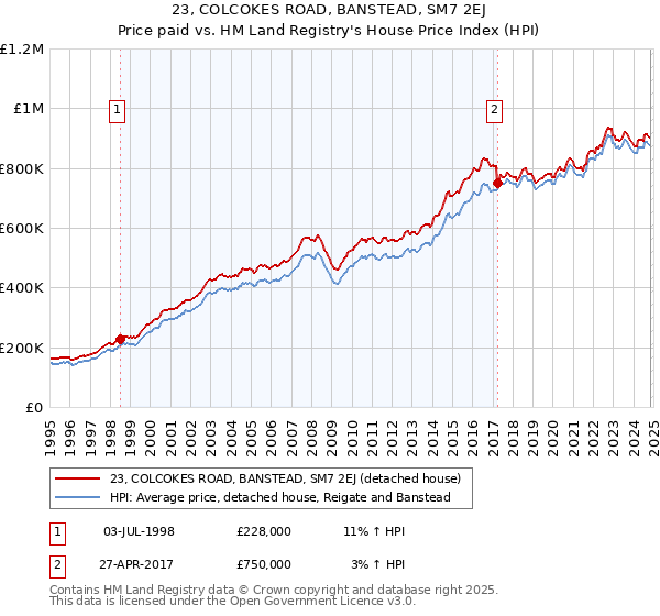 23, COLCOKES ROAD, BANSTEAD, SM7 2EJ: Price paid vs HM Land Registry's House Price Index