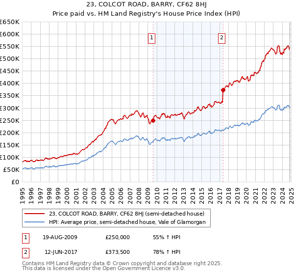 23, COLCOT ROAD, BARRY, CF62 8HJ: Price paid vs HM Land Registry's House Price Index