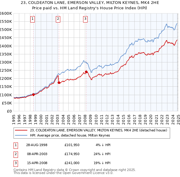 23, COLDEATON LANE, EMERSON VALLEY, MILTON KEYNES, MK4 2HE: Price paid vs HM Land Registry's House Price Index