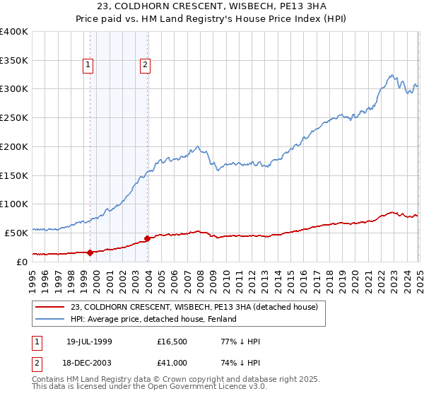 23, COLDHORN CRESCENT, WISBECH, PE13 3HA: Price paid vs HM Land Registry's House Price Index