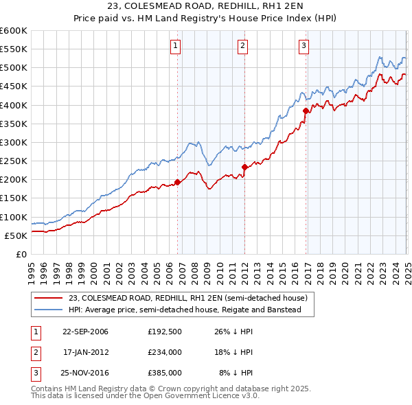 23, COLESMEAD ROAD, REDHILL, RH1 2EN: Price paid vs HM Land Registry's House Price Index