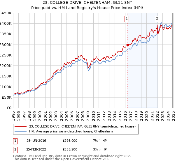 23, COLLEGE DRIVE, CHELTENHAM, GL51 8NY: Price paid vs HM Land Registry's House Price Index