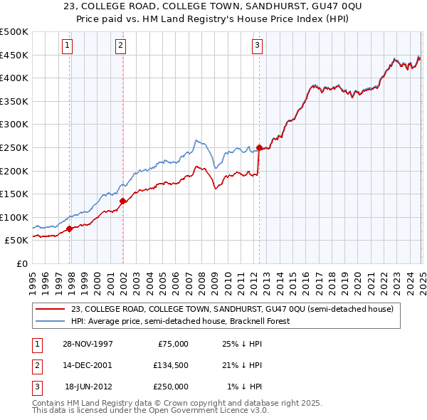 23, COLLEGE ROAD, COLLEGE TOWN, SANDHURST, GU47 0QU: Price paid vs HM Land Registry's House Price Index