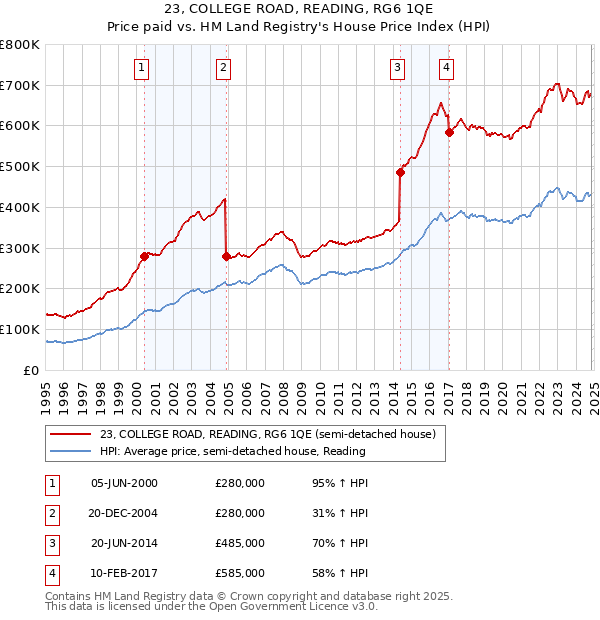 23, COLLEGE ROAD, READING, RG6 1QE: Price paid vs HM Land Registry's House Price Index