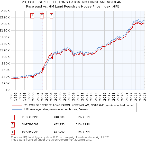 23, COLLEGE STREET, LONG EATON, NOTTINGHAM, NG10 4NE: Price paid vs HM Land Registry's House Price Index