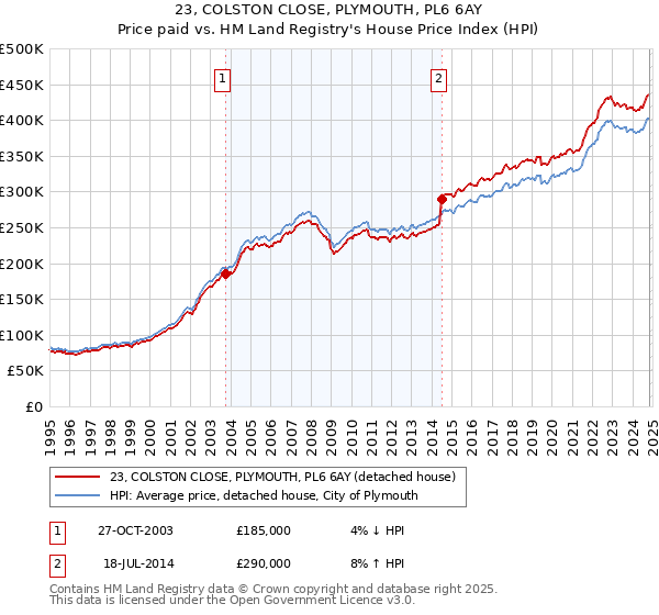 23, COLSTON CLOSE, PLYMOUTH, PL6 6AY: Price paid vs HM Land Registry's House Price Index