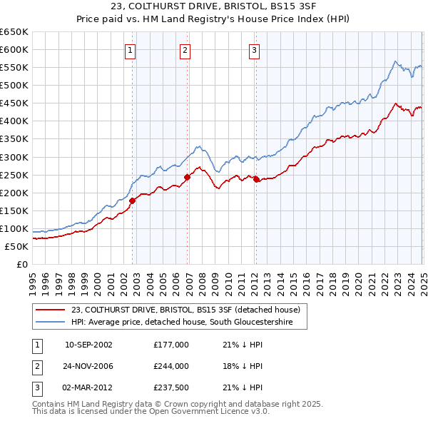 23, COLTHURST DRIVE, BRISTOL, BS15 3SF: Price paid vs HM Land Registry's House Price Index