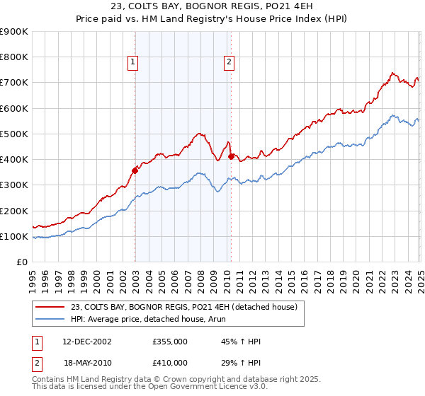 23, COLTS BAY, BOGNOR REGIS, PO21 4EH: Price paid vs HM Land Registry's House Price Index