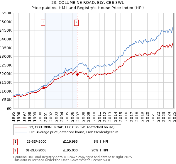 23, COLUMBINE ROAD, ELY, CB6 3WL: Price paid vs HM Land Registry's House Price Index