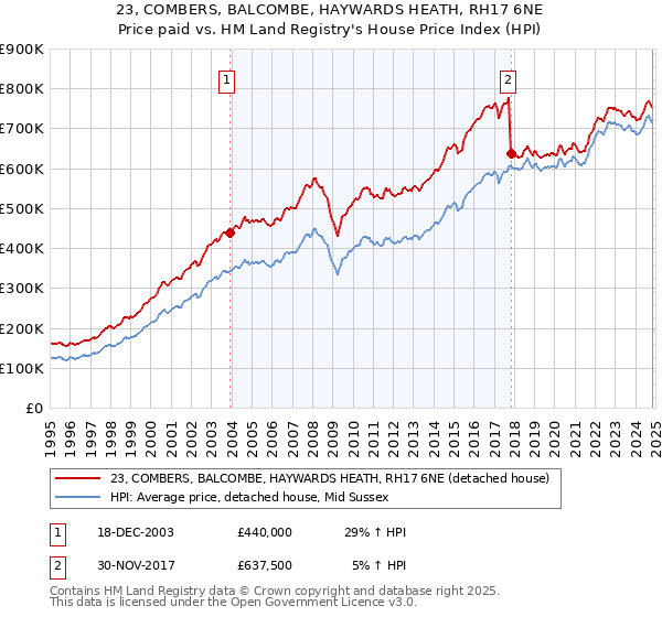 23, COMBERS, BALCOMBE, HAYWARDS HEATH, RH17 6NE: Price paid vs HM Land Registry's House Price Index