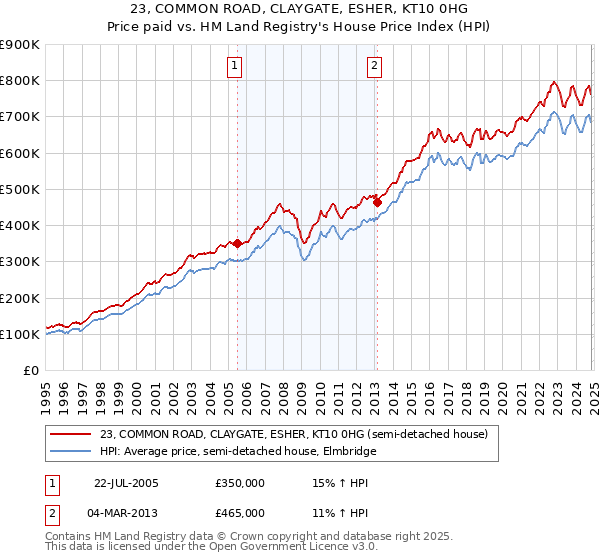 23, COMMON ROAD, CLAYGATE, ESHER, KT10 0HG: Price paid vs HM Land Registry's House Price Index