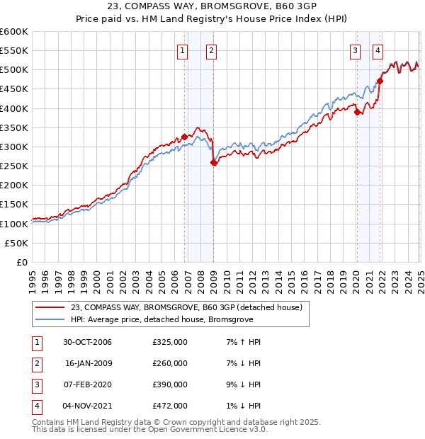 23, COMPASS WAY, BROMSGROVE, B60 3GP: Price paid vs HM Land Registry's House Price Index