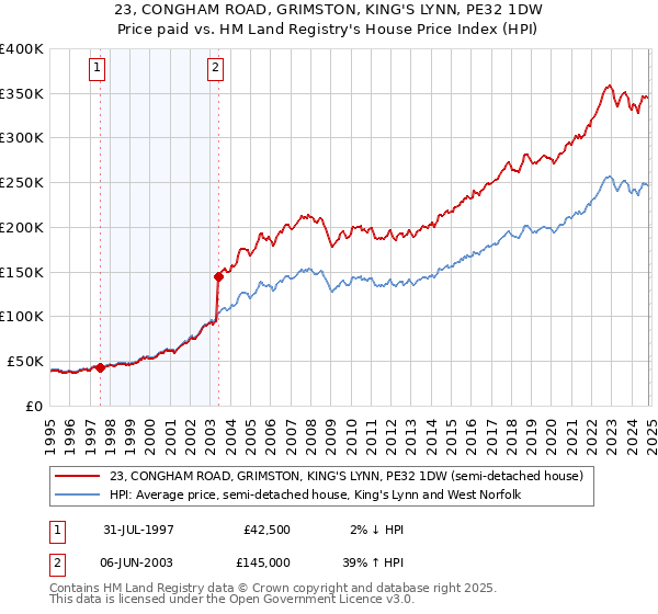 23, CONGHAM ROAD, GRIMSTON, KING'S LYNN, PE32 1DW: Price paid vs HM Land Registry's House Price Index