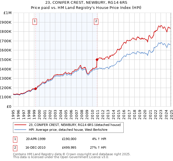 23, CONIFER CREST, NEWBURY, RG14 6RS: Price paid vs HM Land Registry's House Price Index