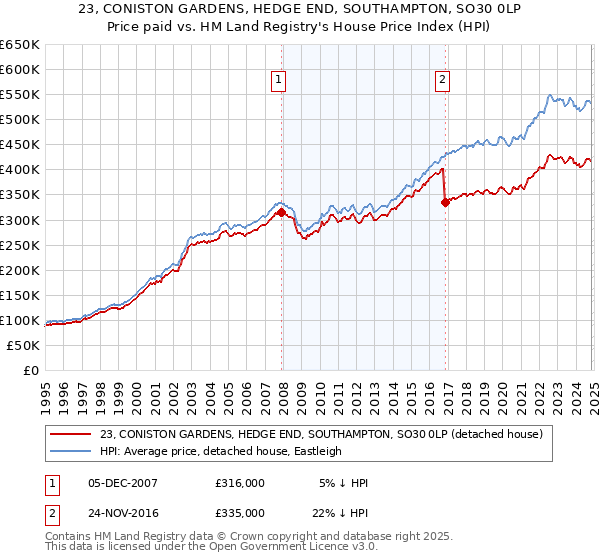 23, CONISTON GARDENS, HEDGE END, SOUTHAMPTON, SO30 0LP: Price paid vs HM Land Registry's House Price Index