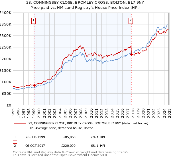 23, CONNINGSBY CLOSE, BROMLEY CROSS, BOLTON, BL7 9NY: Price paid vs HM Land Registry's House Price Index