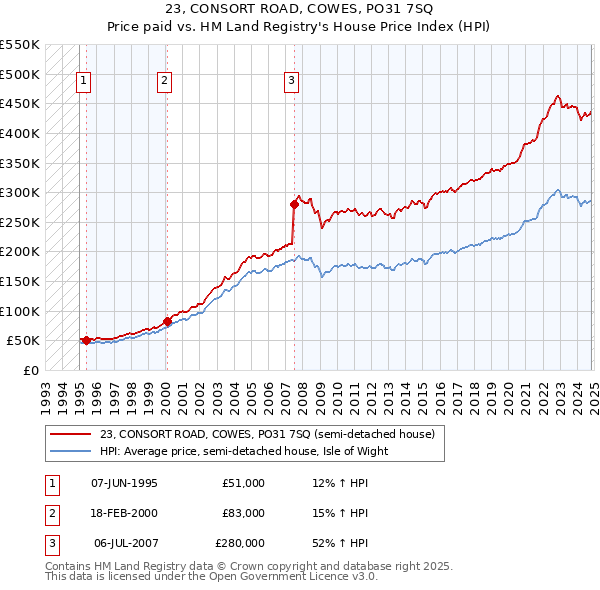 23, CONSORT ROAD, COWES, PO31 7SQ: Price paid vs HM Land Registry's House Price Index