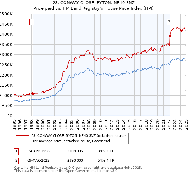 23, CONWAY CLOSE, RYTON, NE40 3NZ: Price paid vs HM Land Registry's House Price Index