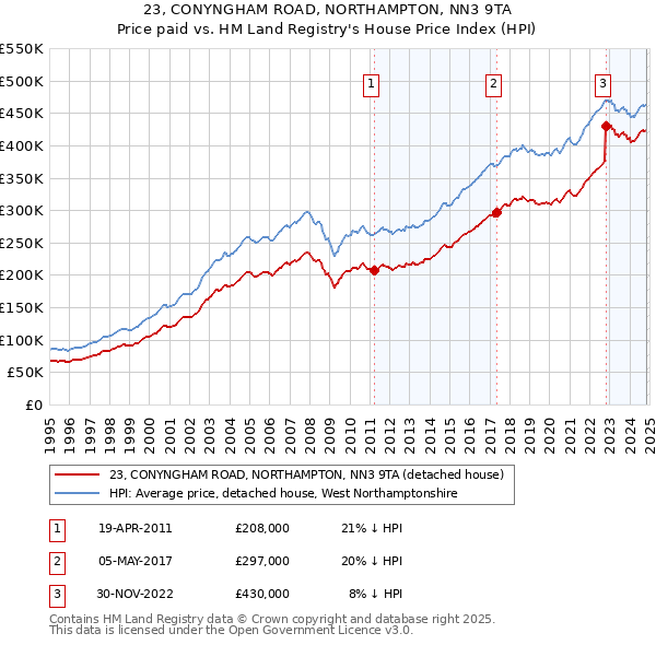 23, CONYNGHAM ROAD, NORTHAMPTON, NN3 9TA: Price paid vs HM Land Registry's House Price Index