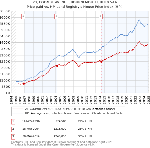 23, COOMBE AVENUE, BOURNEMOUTH, BH10 5AA: Price paid vs HM Land Registry's House Price Index