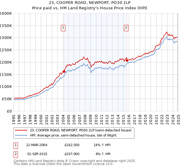 23, COOPER ROAD, NEWPORT, PO30 2LP: Price paid vs HM Land Registry's House Price Index