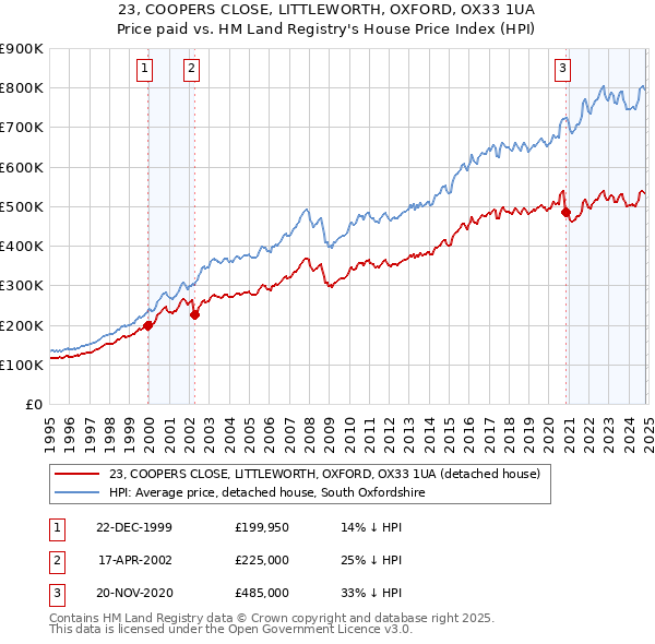 23, COOPERS CLOSE, LITTLEWORTH, OXFORD, OX33 1UA: Price paid vs HM Land Registry's House Price Index