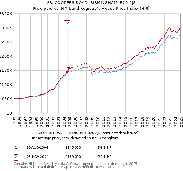 23, COOPERS ROAD, BIRMINGHAM, B20 2JS: Price paid vs HM Land Registry's House Price Index