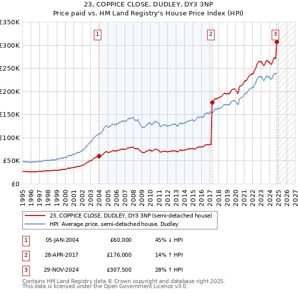 23, COPPICE CLOSE, DUDLEY, DY3 3NP: Price paid vs HM Land Registry's House Price Index