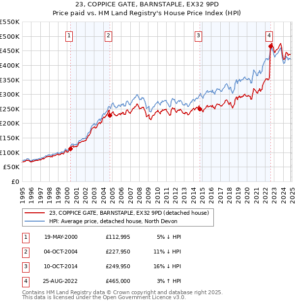 23, COPPICE GATE, BARNSTAPLE, EX32 9PD: Price paid vs HM Land Registry's House Price Index