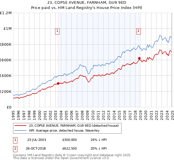 23, COPSE AVENUE, FARNHAM, GU9 9ED: Price paid vs HM Land Registry's House Price Index