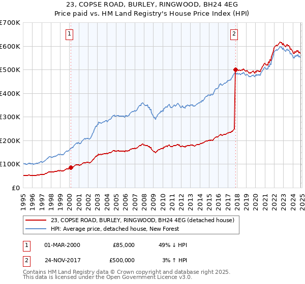 23, COPSE ROAD, BURLEY, RINGWOOD, BH24 4EG: Price paid vs HM Land Registry's House Price Index