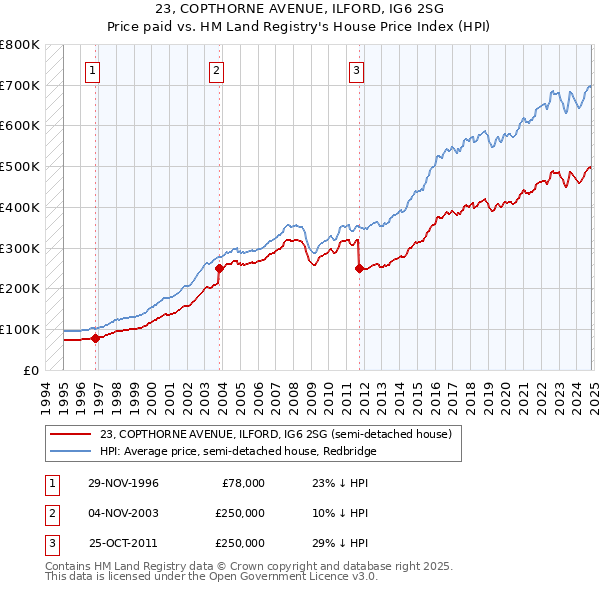 23, COPTHORNE AVENUE, ILFORD, IG6 2SG: Price paid vs HM Land Registry's House Price Index