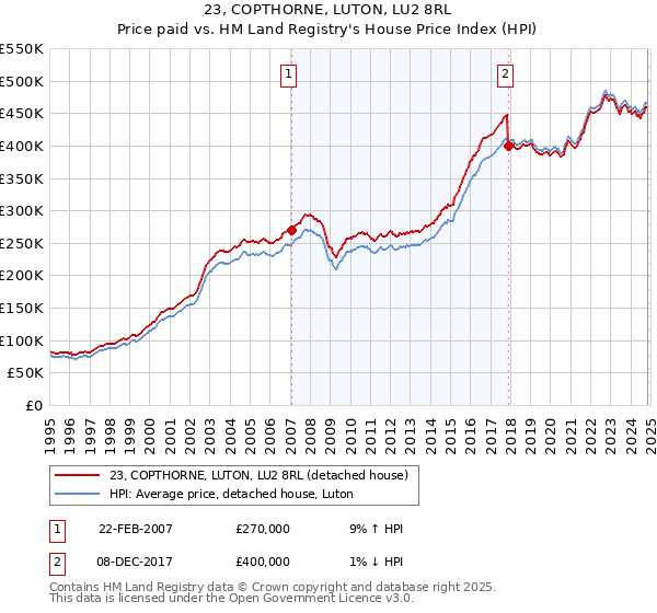 23, COPTHORNE, LUTON, LU2 8RL: Price paid vs HM Land Registry's House Price Index