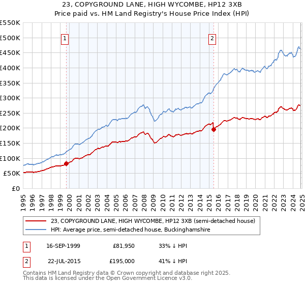 23, COPYGROUND LANE, HIGH WYCOMBE, HP12 3XB: Price paid vs HM Land Registry's House Price Index